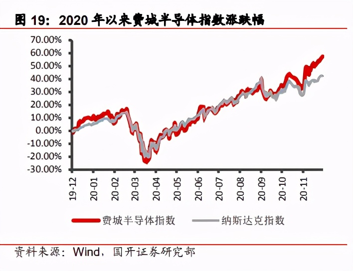 2021年电子行业策略：景气与政策共振，半导体国产化空间广阔