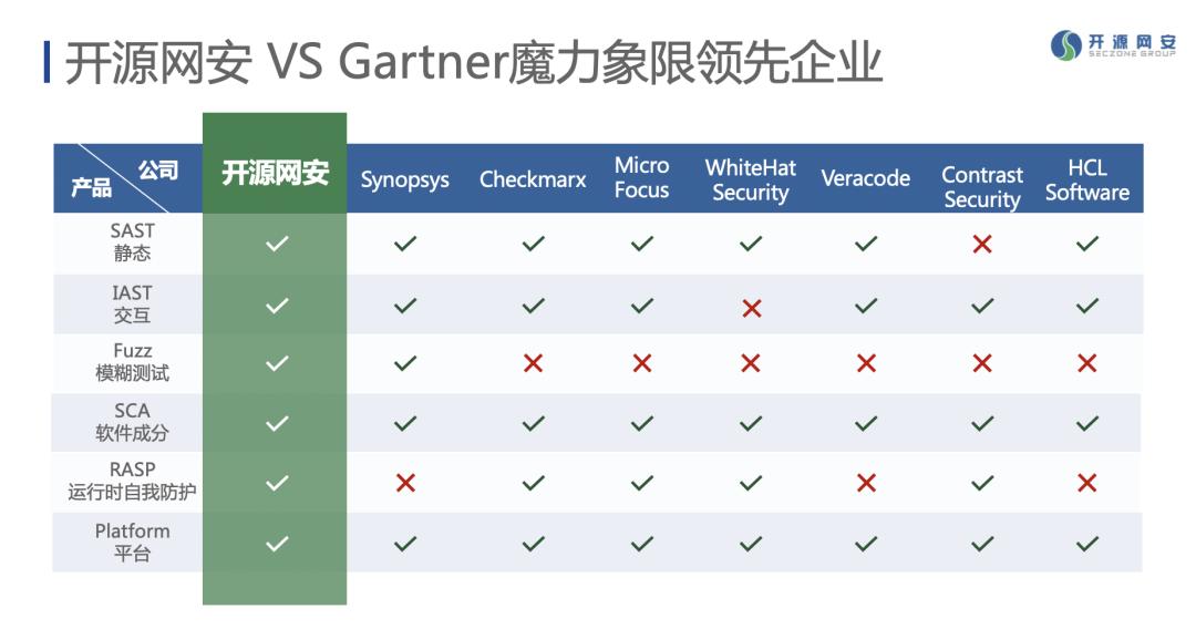 Gartner 2021 AST魔力象限權威發布，看今年有什麼變化？ 資訊咖