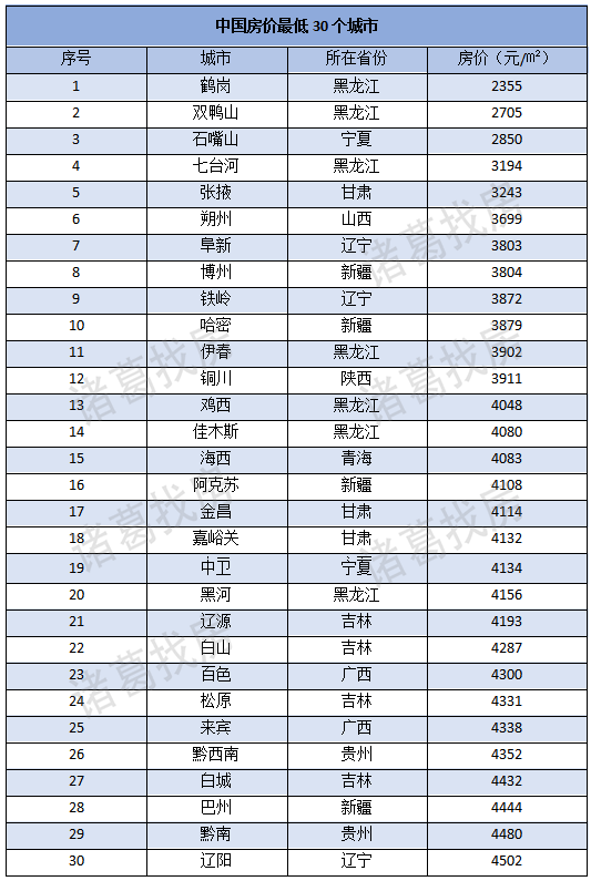 全国房价最低30城，黑龙江占7个！城市面临人口老龄化加剧