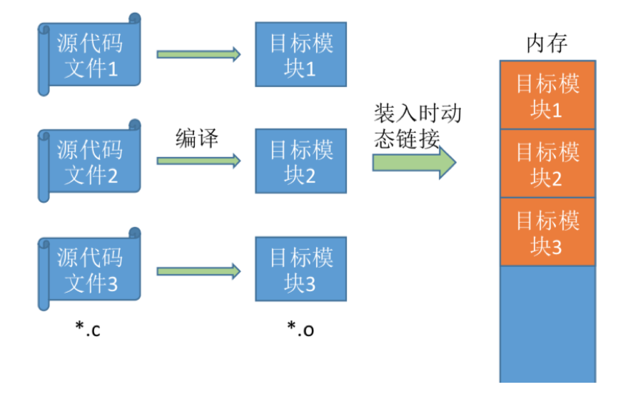 操作系统基础28-内存基础知识