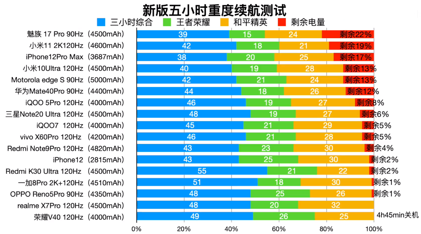 目前续航最出色的五款旗舰手机，电量焦虑者放心买