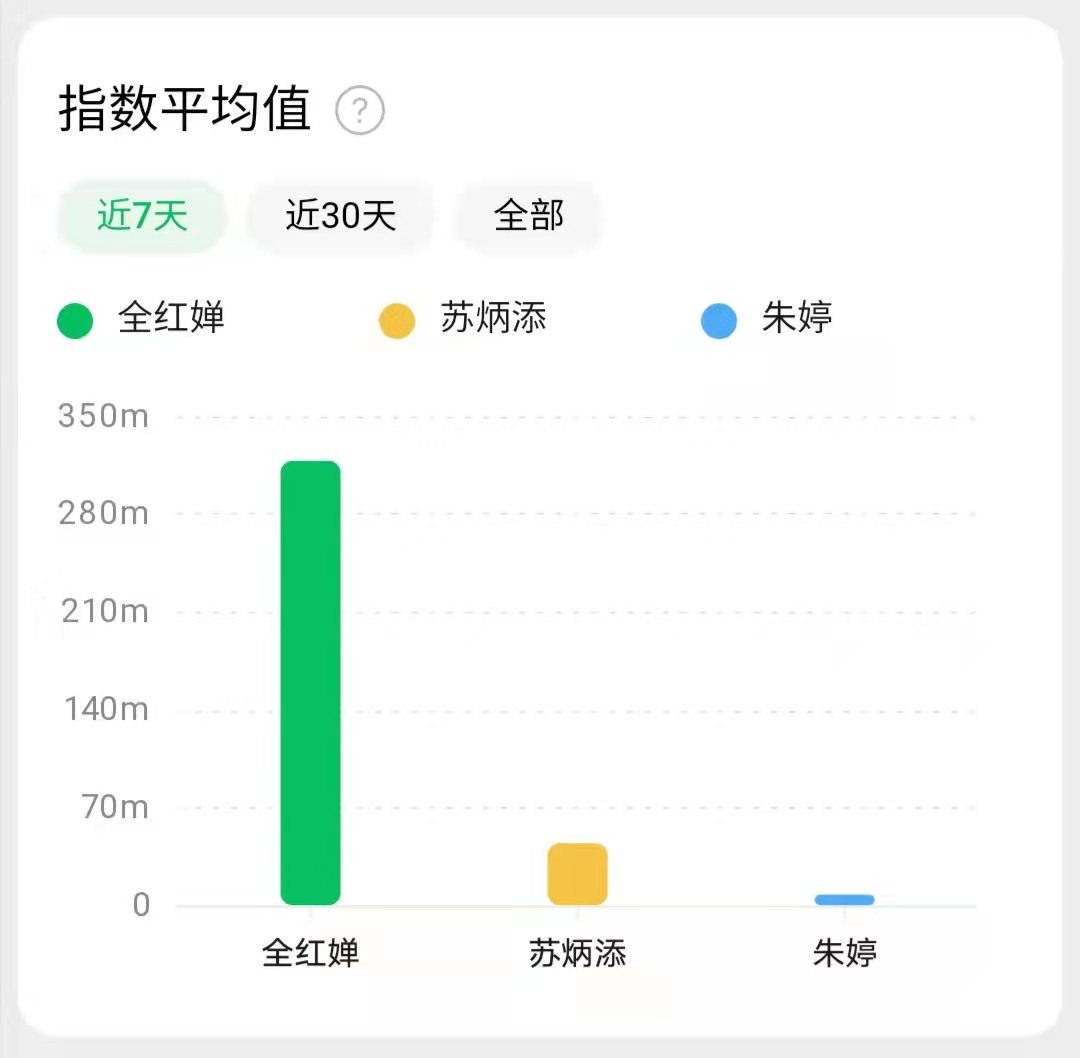 全红婵太红了！热度碾压苏炳添朱婷，她已成为中国体坛的流量之王