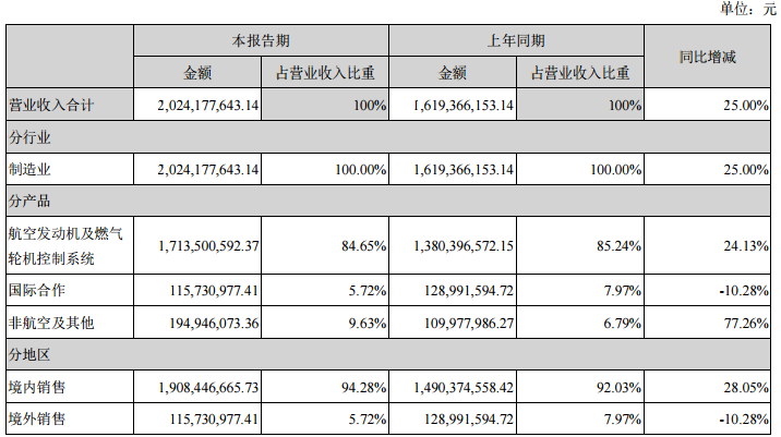 盘点那些长期横盘，业绩大增的航空股