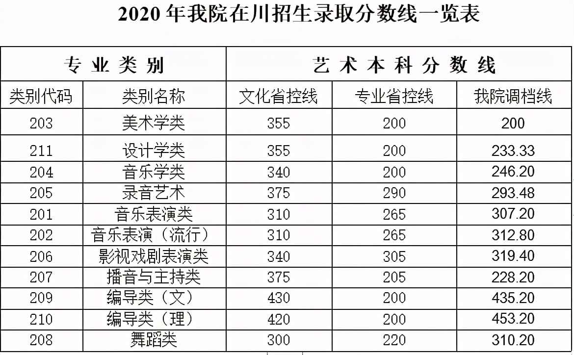 重点艺术类院校文化、专业录取分数线汇总，给自己定个小目标