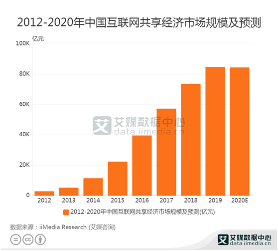共享经济数据:2020中国共享经济市场规模达到84384亿元