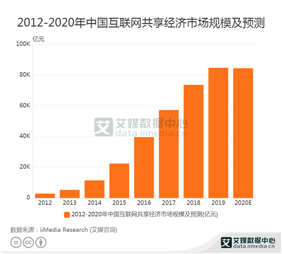 共享经济数据：2020中国共享经济市场规模达到84384亿元