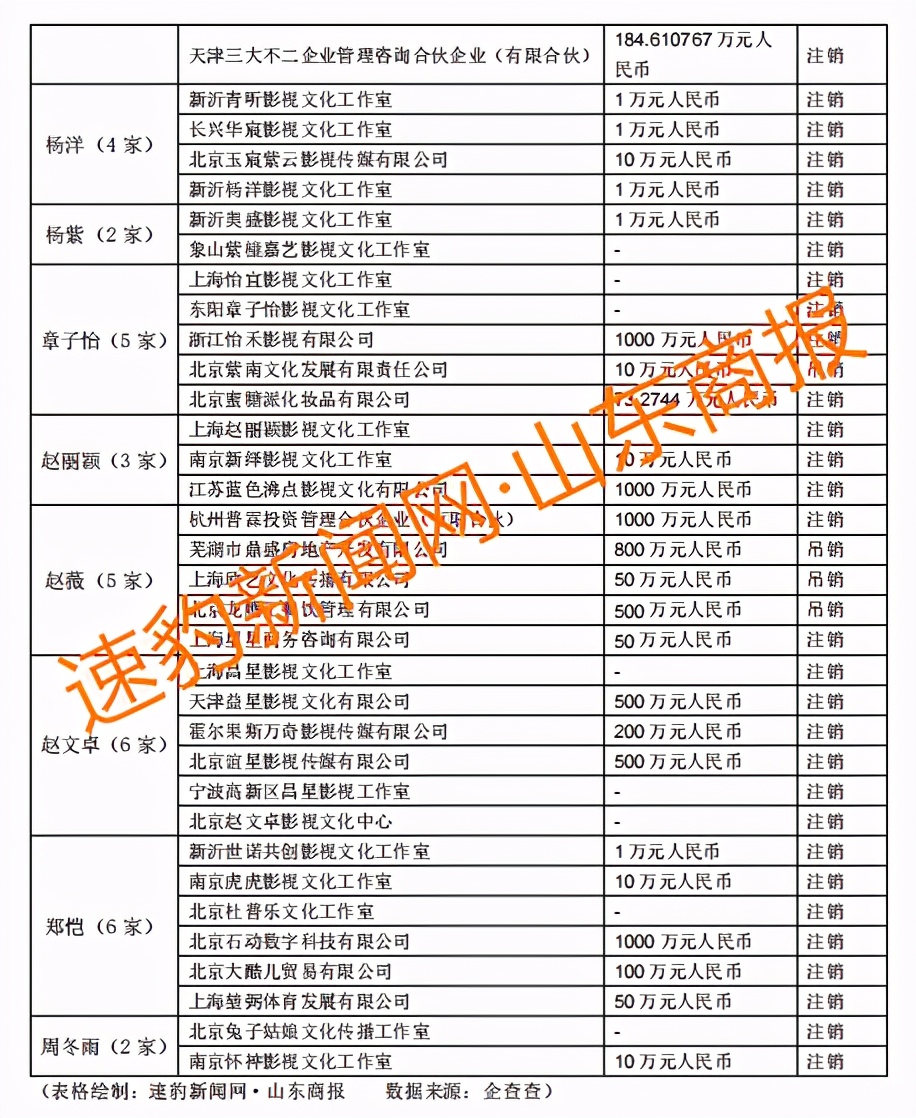 这些明星注销公司！郑爽涉逃税被查 75位一线艺人注销200家关联公司