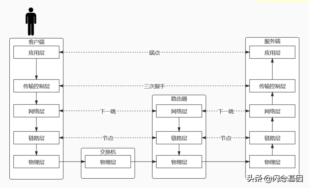 從網絡到分布式-負載均衡