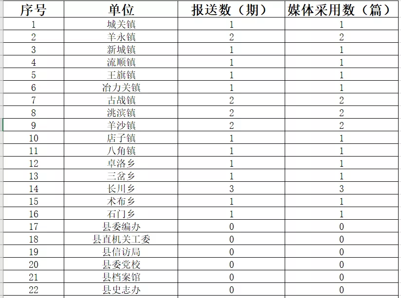 临潭县7月份各乡镇单位稿件采用情况