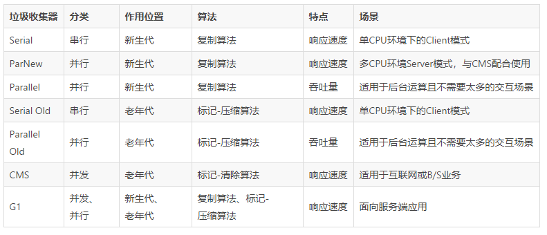 JVM系列之内存与垃圾回收篇