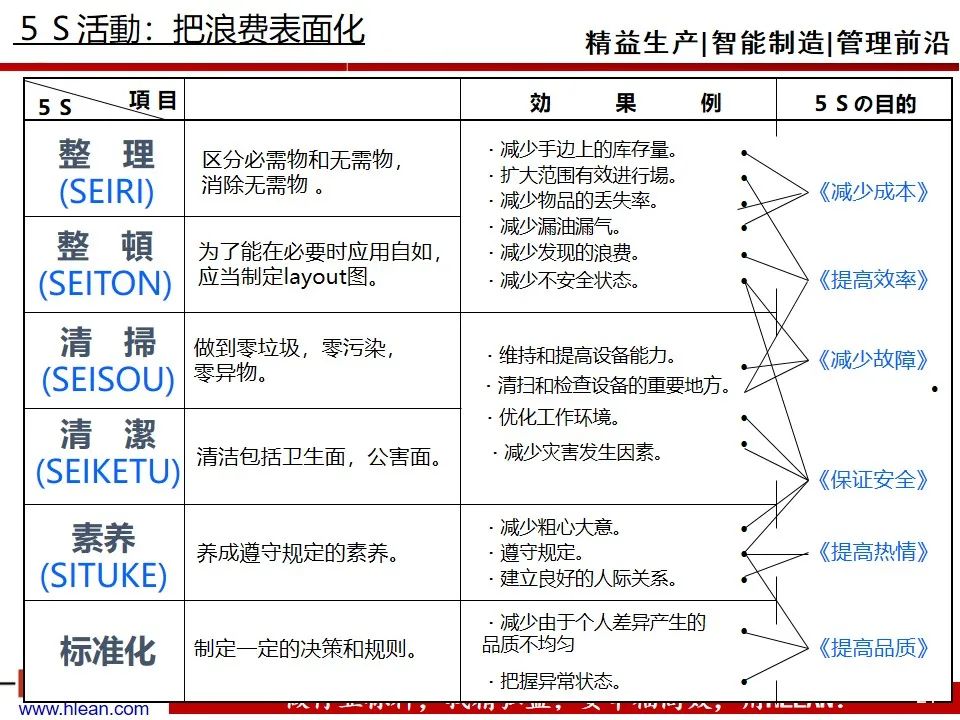 「精益學堂」做改善必須掌握的知識點