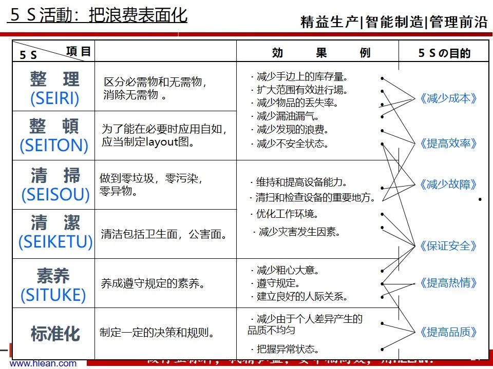 「精益学堂」做改善必须掌握的知识点