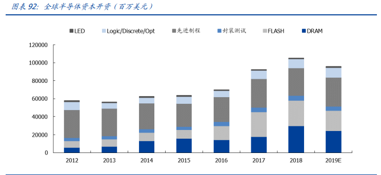 半导体深度报告：三大周期再度共振，开启上行周期