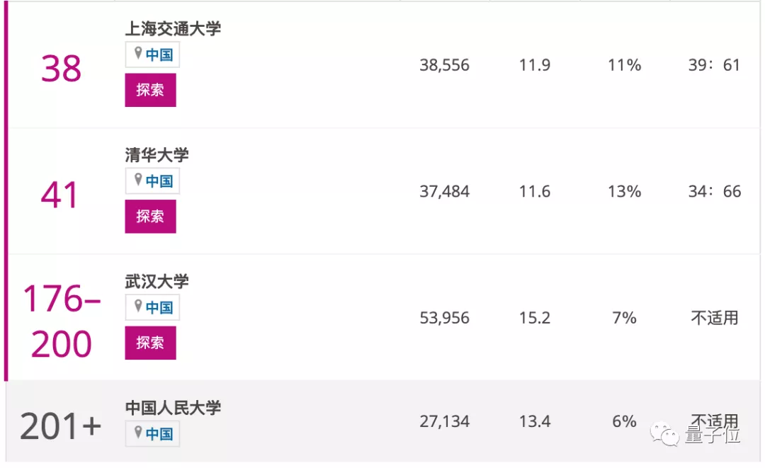 中南大学CS进国内前10，南方科大工程排名超北航｜泰晤士排名