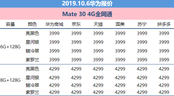 10月6日華為報價：P30 Pro價錢下降 官方網(wǎng)站&三方服務(wù)平臺特惠幅度增加