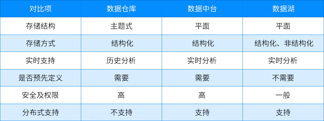 数据仓库、数据集市、数据湖、数据中台这些概念，终于整明白了