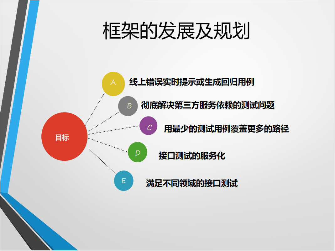 自動化介面測驗在餓了么的實踐之路54頁PPT