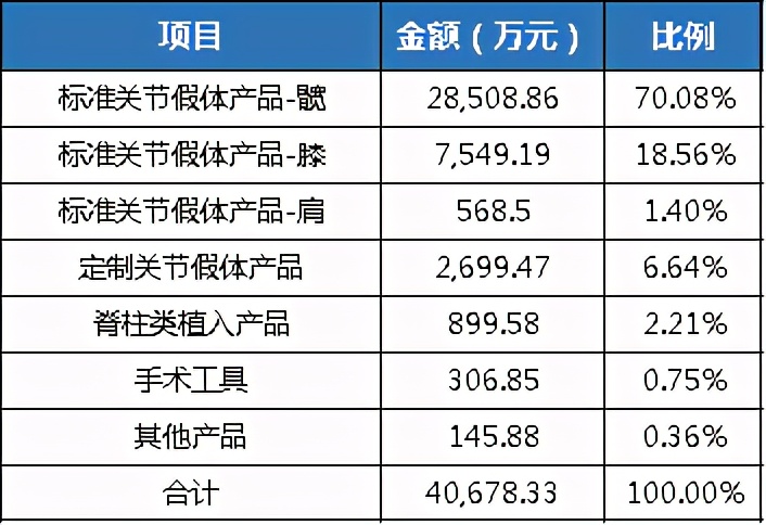 春立医疗科创板IPO“已问询”，关节单赛道发展“道阻且长”