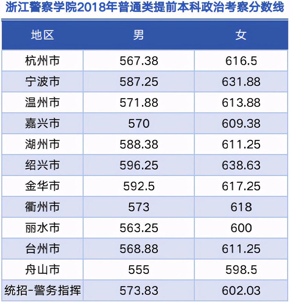 2021年浙江警察学院分数线很高吗(图9)