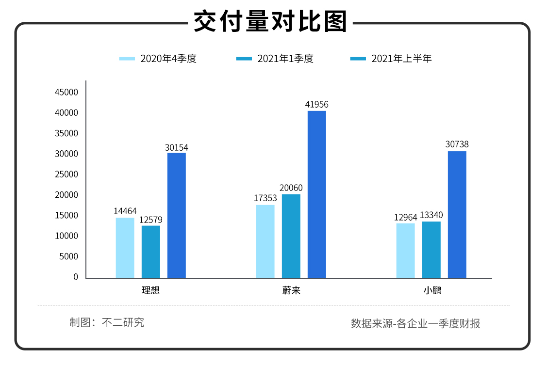 双重上市之后，理想还能以一款车型打天下吗？