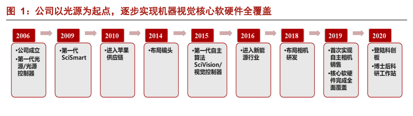 「公司深度」奥普特：机器视觉零部件国产龙头，核心软硬件全覆盖