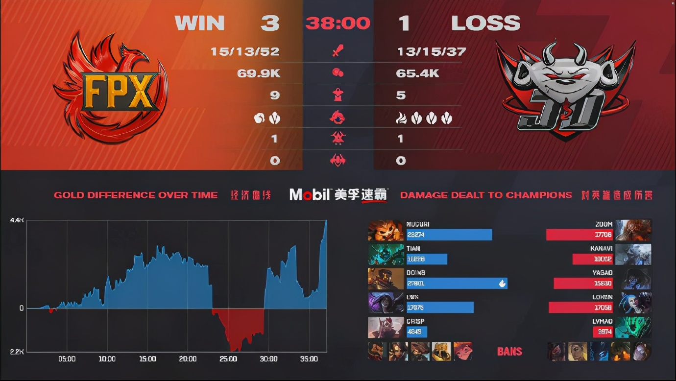 FPX promotes 4 strong! Young season forces is hit " of the century circle " , meet with after contest netizen group boast