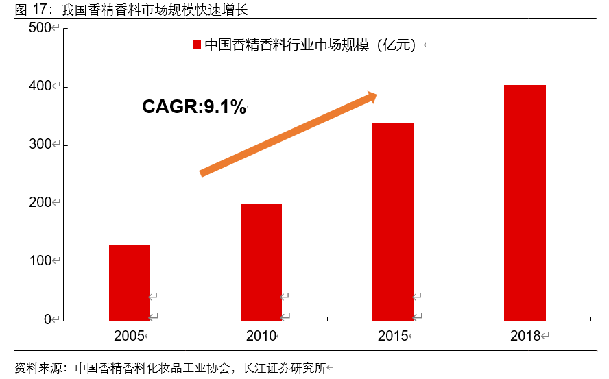 香精香料行业深度报告：消费飘香，龙头掘金，国产崛起