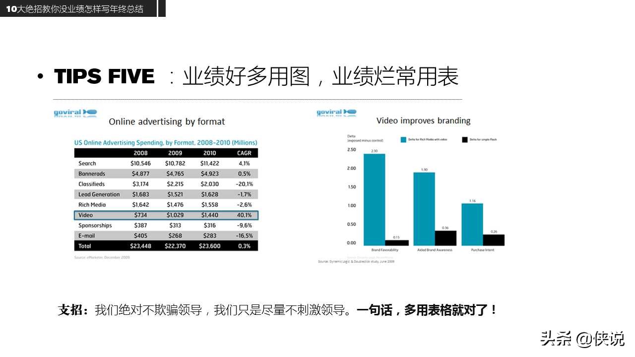 没业绩如何写年终总结？这样写年终奖翻倍，呵呵