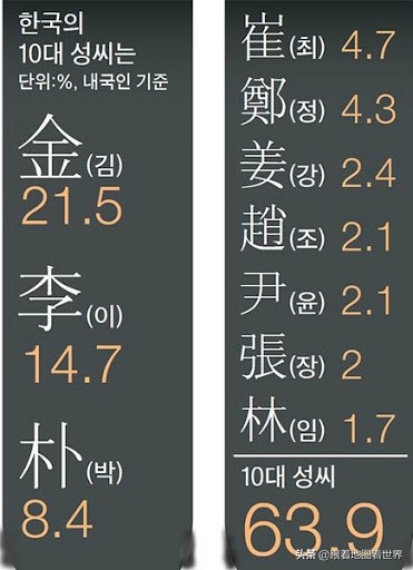 韩国人姓氏历史：为什么50%韩国人都姓“金”“李”“朴”？