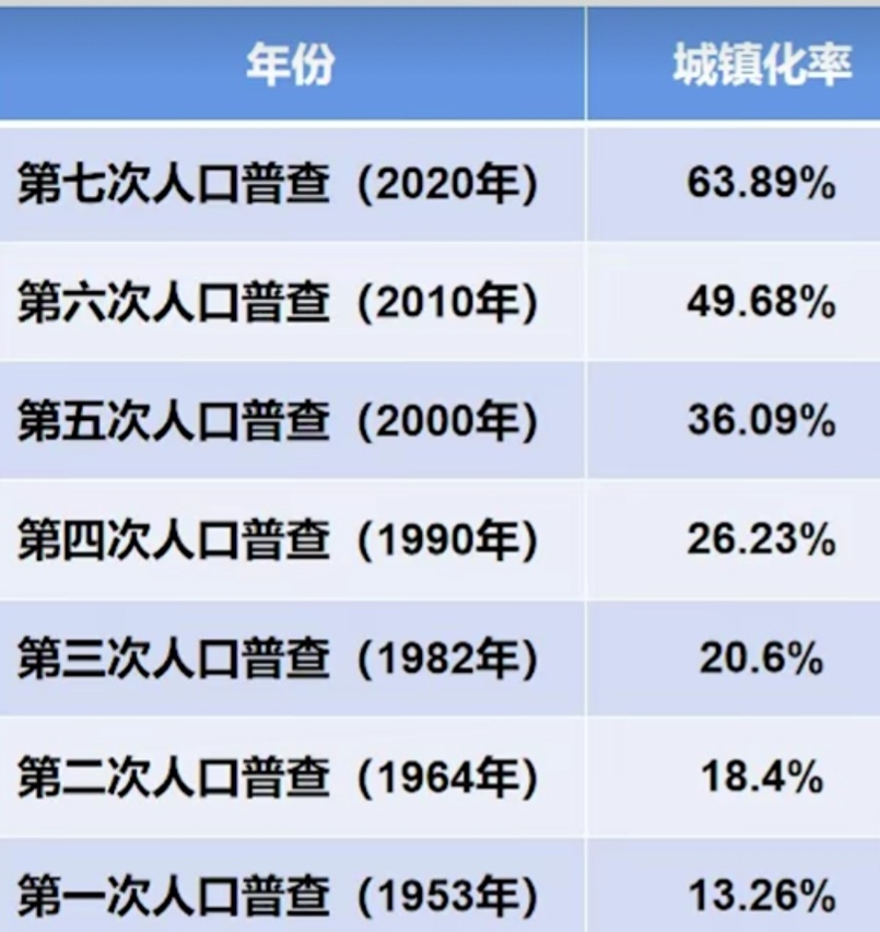 第七次人口普查数据，揭示了房地产未来发展的六大趋势