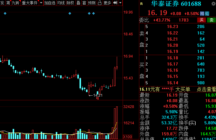 債券承銷,財務顧問和場外業務等;華泰證券是互聯網經紀領域龍頭,股基