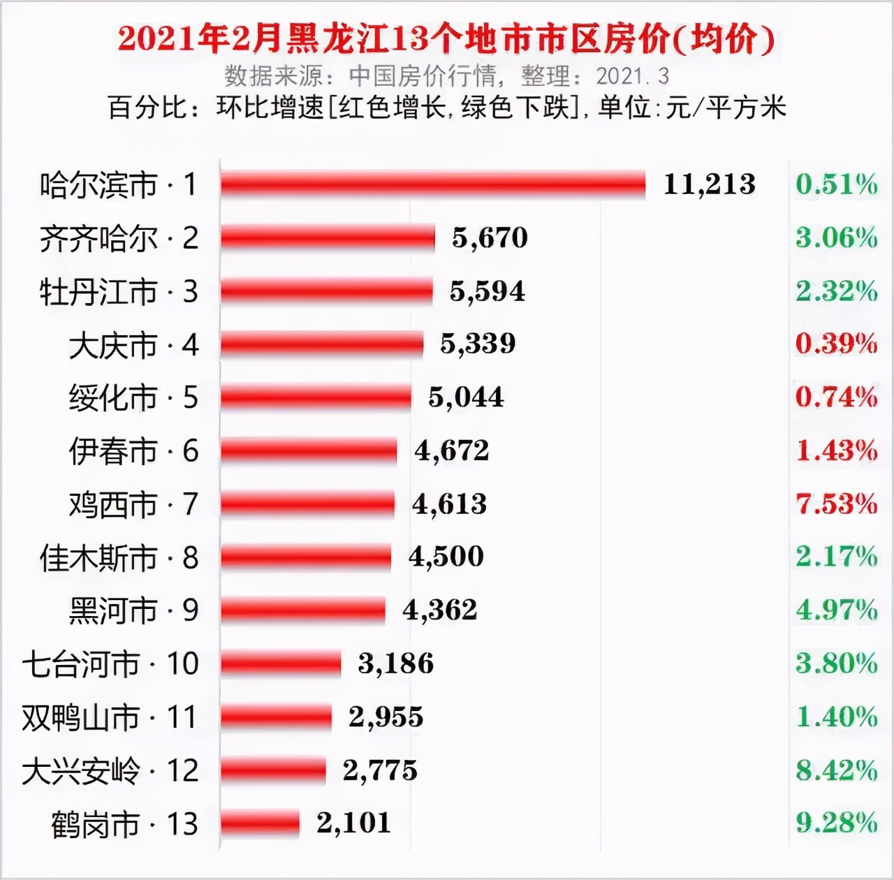 黑龙江2035：1个都市圈，3座国际枢纽，5个大城市，9城房价在下跌