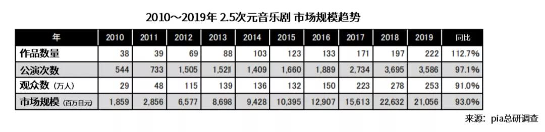 日本动画音乐娱乐市场：线下娱乐规模5年扩大近3倍