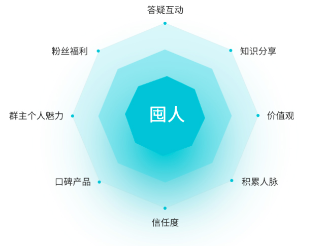 蓝果网络——付费社群营销平台系统