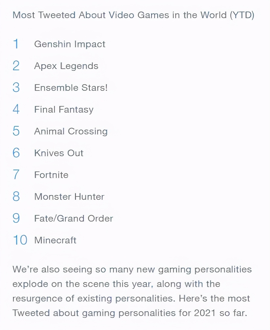 推特公布上半年游戏数据排行榜：《原神》成最热门游戏