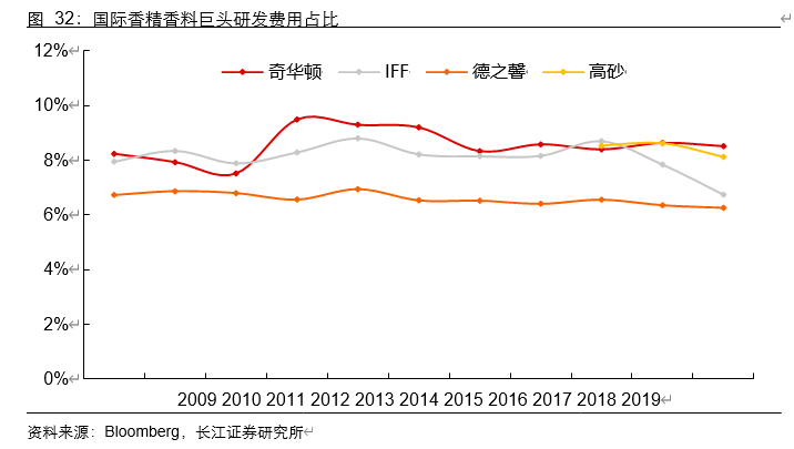 香精香料行业深度报告：消费飘香，龙头掘金，国产崛起