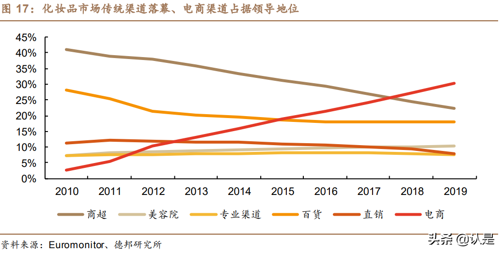化妆品行业专题研究报告：探析功能性护肤品行业变迁