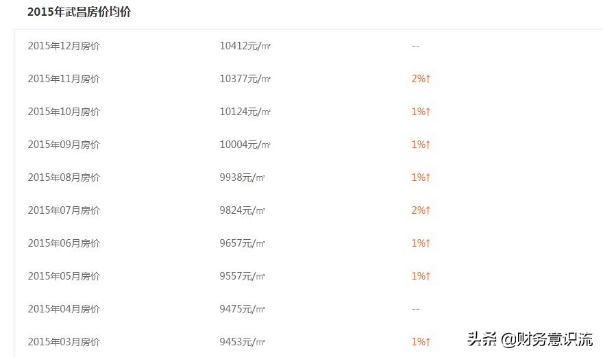 5年前投资百万购房，现在卖掉是赚是赔，算账结