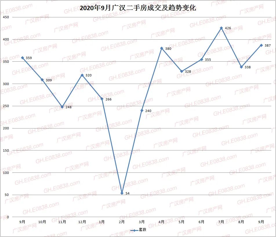 广汉楼市9月数据：金九成色如何？五组数据为你揭晓答案