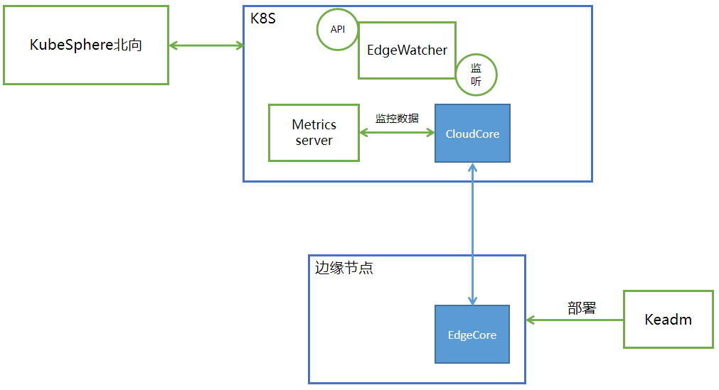 K8s 边缘节点抓不到监控指标？试试这个方法