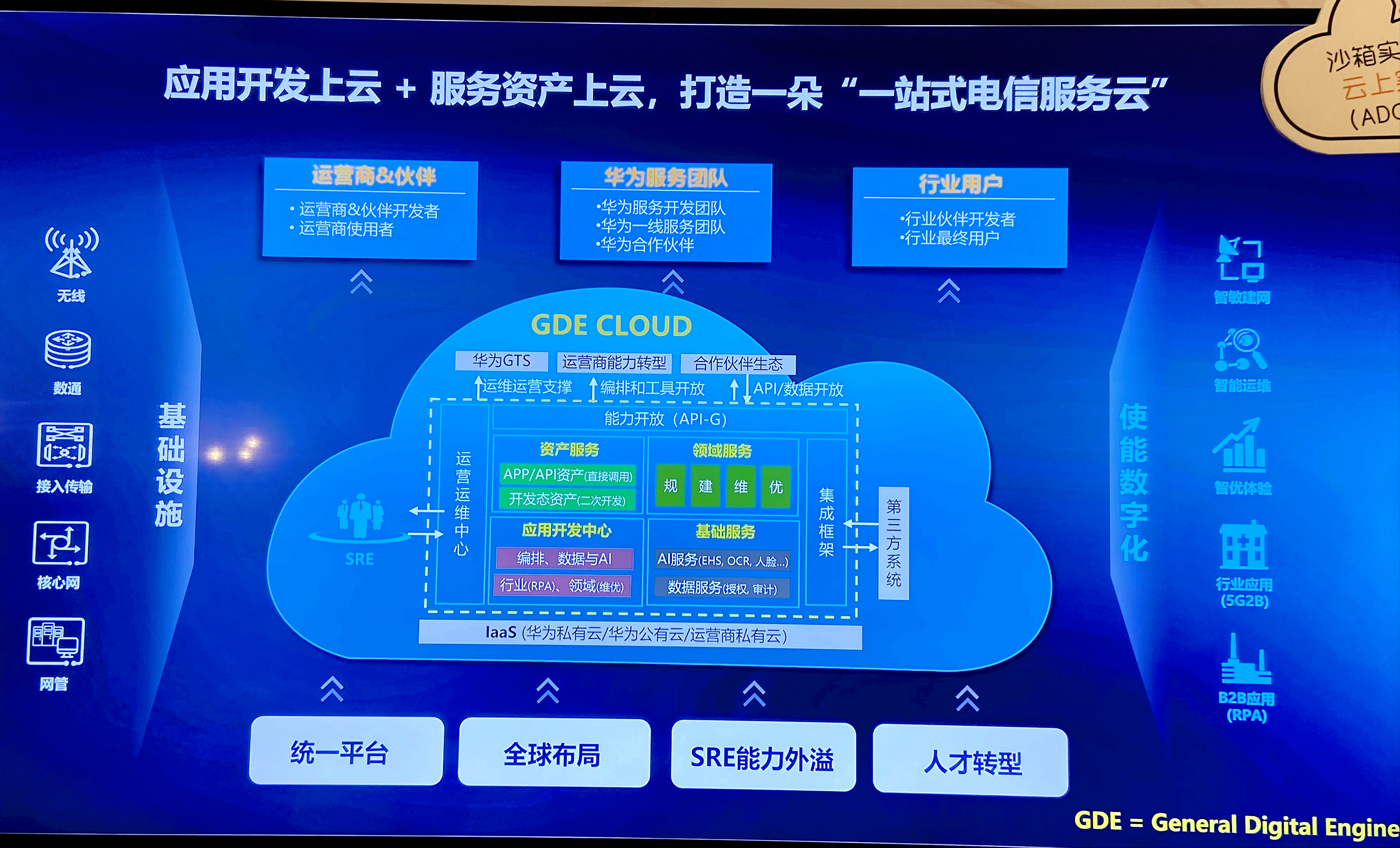 聊聊华为GDE刚发布的一体化低门槛开发平台ADC 2.0