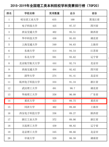 最新发布！中国高等教育学会公布一项重磅排行榜，重庆大学位居前列！