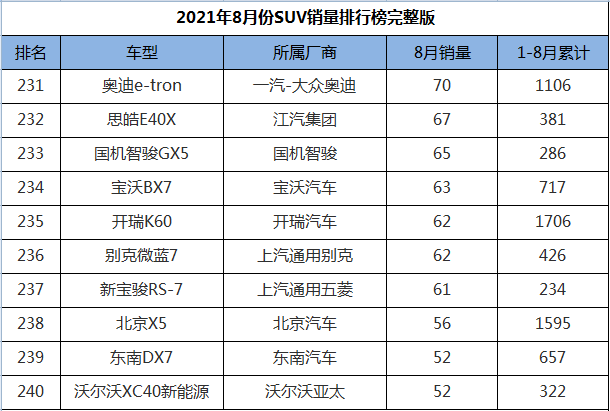 8月份SUV销量排行1-274名，途观L王者归来，三缸奇骏迎来首秀