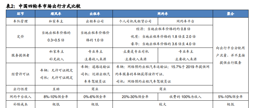 顺风车细分龙头嘀嗒出行专题研究报告