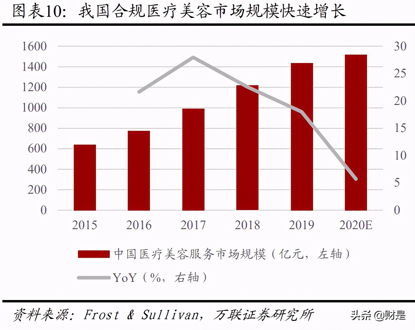 医美行业研究：求美不止，拆解产业链上中游竞争要素