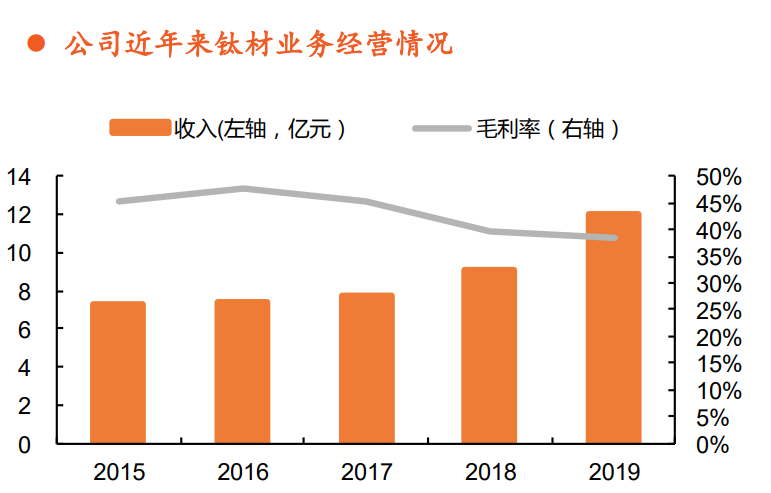钛材行业专题报告：中高端需求驱动行业增长