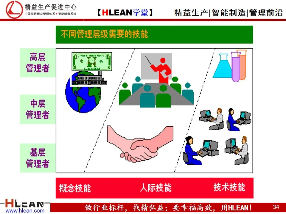 「精益學堂」管理和管理者的工作