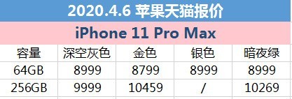 4月3日苹果报价:iPhone 11天猫商城最少降至5299元