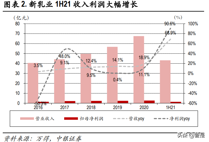 新乳业专题报告：聚焦鲜战略，乳业新势力