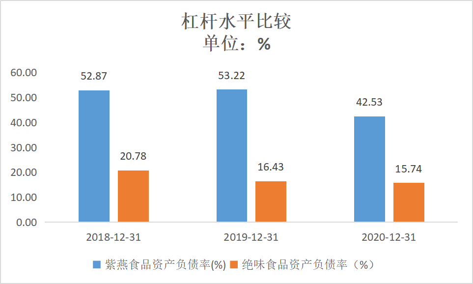星空独家︱紫燕百味鸡，对赌重压下的匆忙上市